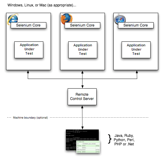 Selenium Video Xx Video - Selenium RC (Selenium 1) | Selenium