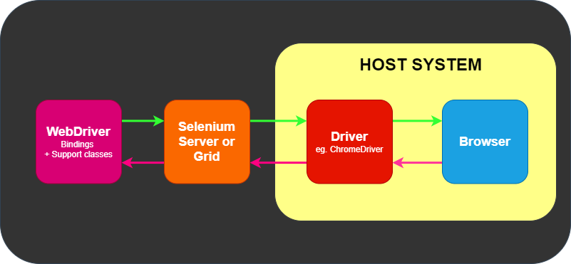 Webdriver manager. Архитектура WEBDRIVER. Архитектура Selenium. Selenium WEBDRIVER. Как работает WEBDRIVER.